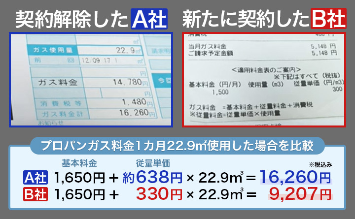 契約解除したA社、新たに契約したB社