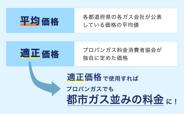 平均価格と適正価格の違い