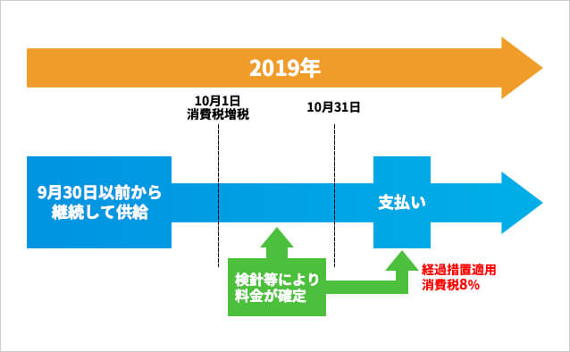 ガス代は軽減税率の対象外 プロパンガス料金消費者協会