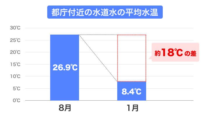 水道水の平均水温グラフ