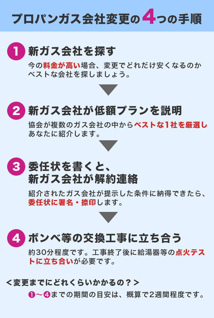 プロパンガス会社変更の4つの手順