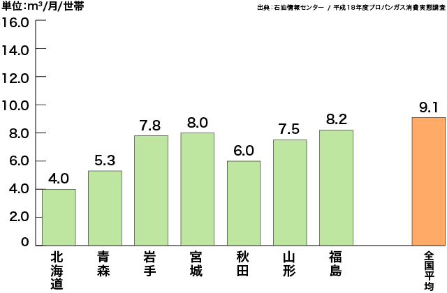 適正料金早見表 2021（一戸建）| プロパンガス料金消費者協会