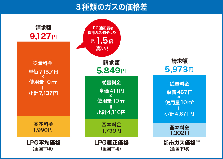 3ç¨®é¡žã®ã‚¬ã‚¹ã®ä¾¡æ ¼å·®