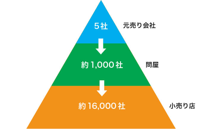 流通経路