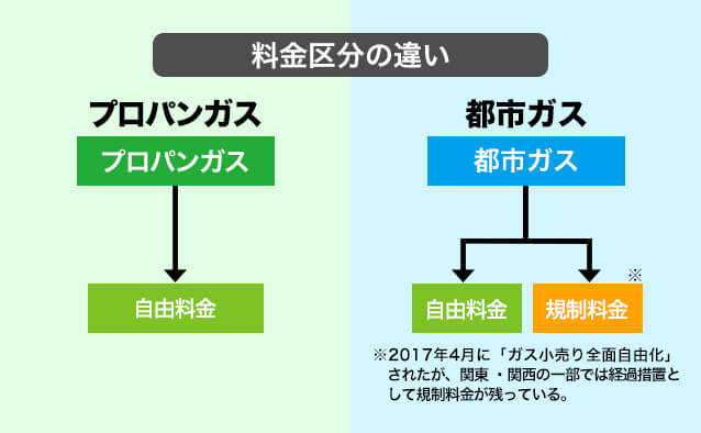 プロパンガスと都市ガスの違い プロパンガス料金消費者協会