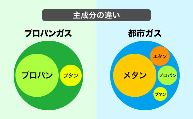 プロパンガスと都市ガスの違い プロパンガス料金消費者協会