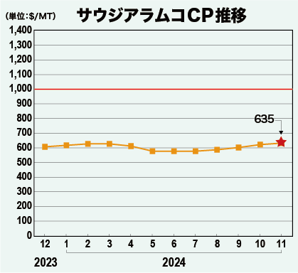 サウジアラムコCP推移