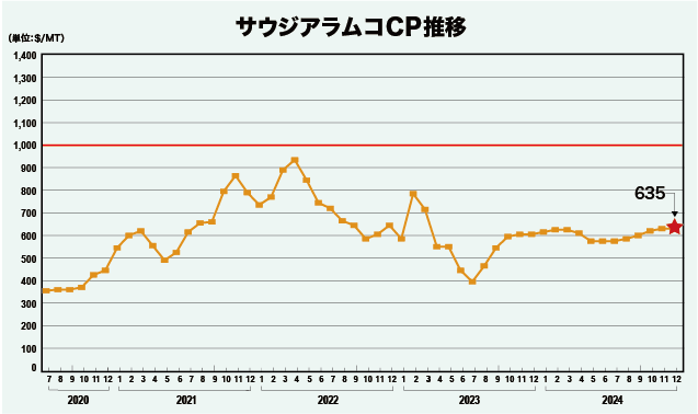 サウジアラムコCP推移