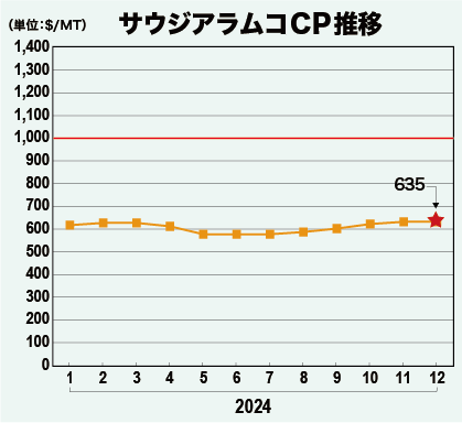 サウジアラムコCP推移