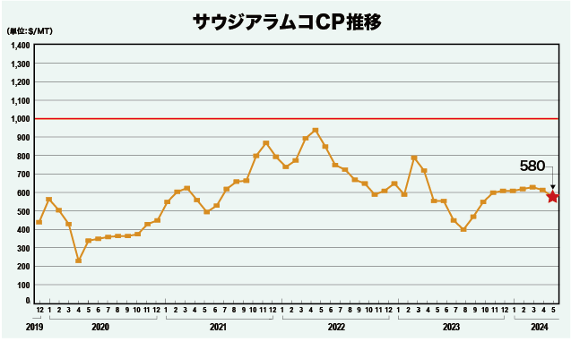 サウジアラムコCP推移