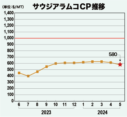 サウジアラムコCP推移