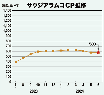 サウジアラムコCP推移