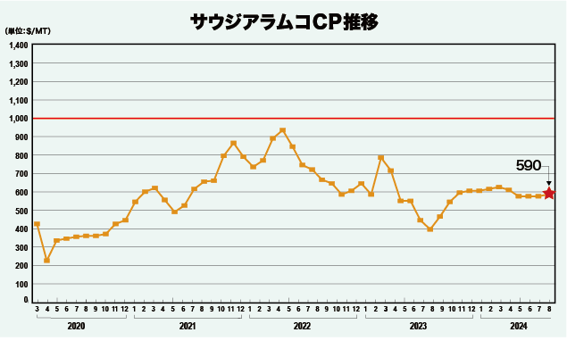 サウジアラムコCP推移