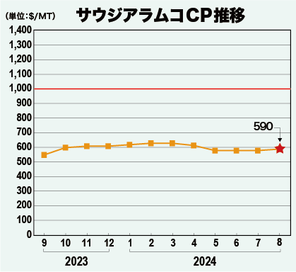 サウジアラムコCP推移