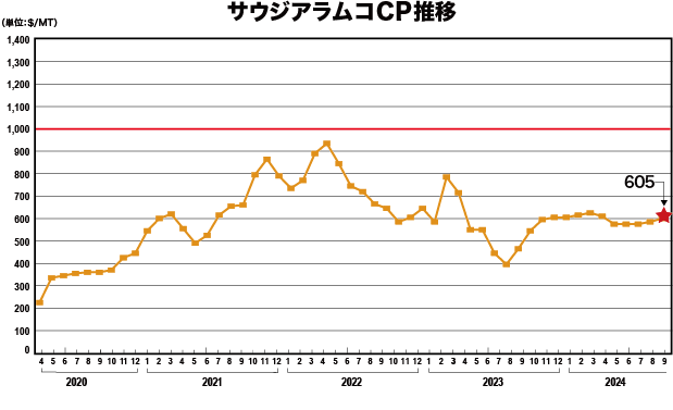 サウジアラムコCP推移