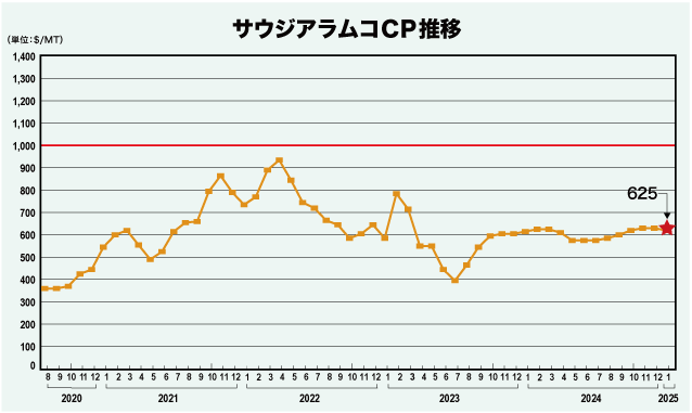 サウジアラムコCP推移