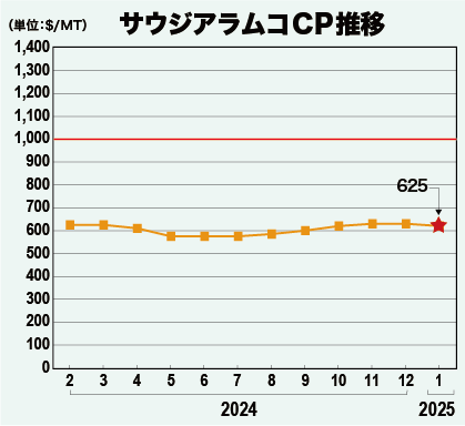 サウジアラムコCP推移