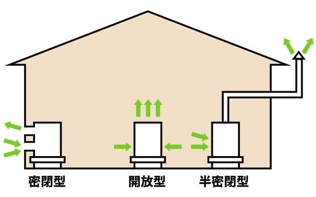 燃焼器具 【用語集】 | プロパンガス料金消費者協会